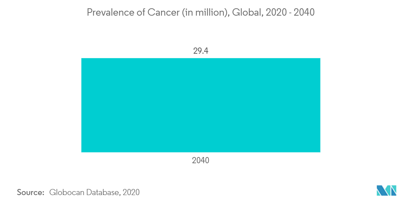 超音波装置市場-がんの有病率（単位：百万人）、世界、2020年～2040年