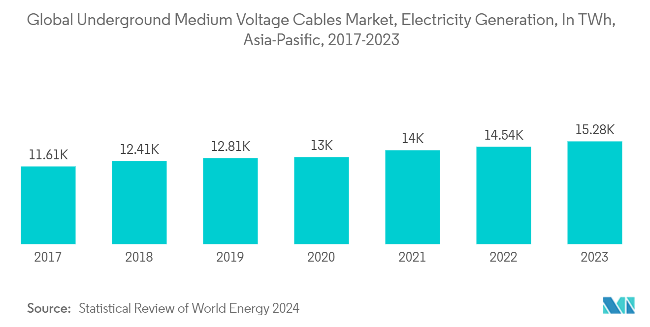 Global Underground Medium Voltage Cable Market: Global Underground Medium Voltage Cables Market, Electricity Generation, In TWh, Asia-Pasific, 2017-2023 Global Underground Medium Voltage Cable Market: Global Underground Medium Voltage Cables Market, Electricity Generation, In TWh, Asia-Pasific, 2017-2023