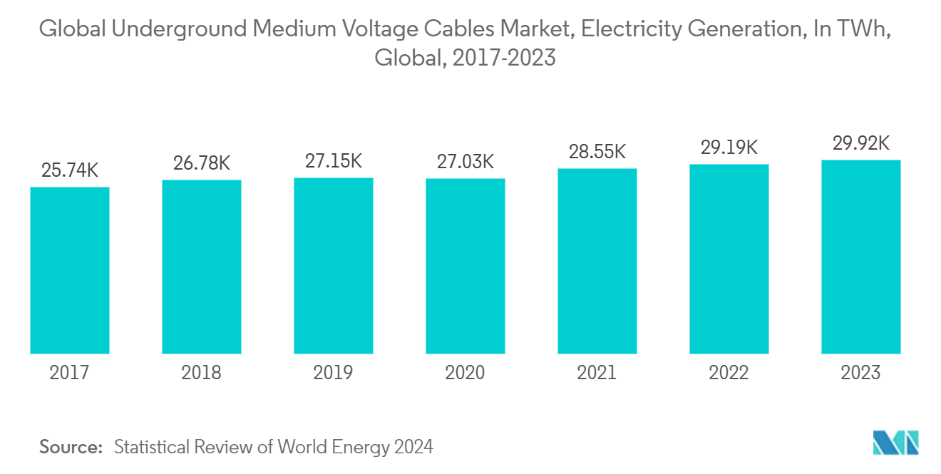 Global Underground Medium Voltage Cable Market: Global Underground Medium Voltage Cables Market, Electricity Generation, In TWh, Global, 2017-2023 Global Underground Medium Voltage Cable Market: Global Underground Medium Voltage Cables Market, Electricity Generation, In TWh, Global, 2017-2023