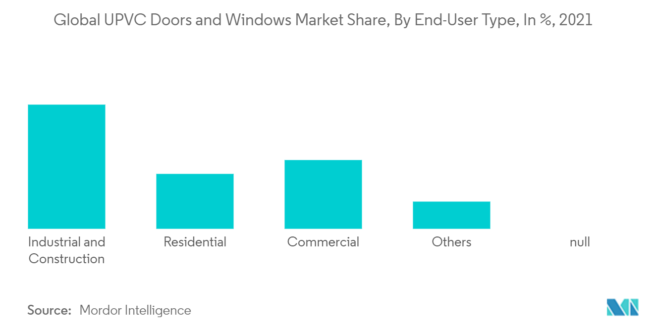 Thị trường cửa và cửa sổ UPVC Thị phần cửa và cửa sổ UPVC toàn cầu, theo loại người dùng cuối, tính theo %, 2021