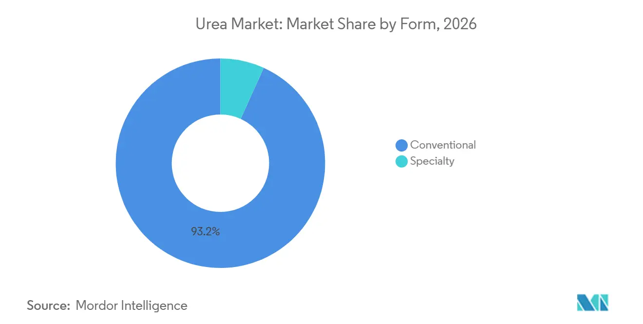 Urea Market Share by Form, 2026