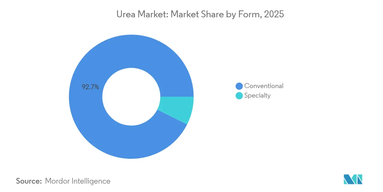 Urea Market: Market Share by Form, 2025