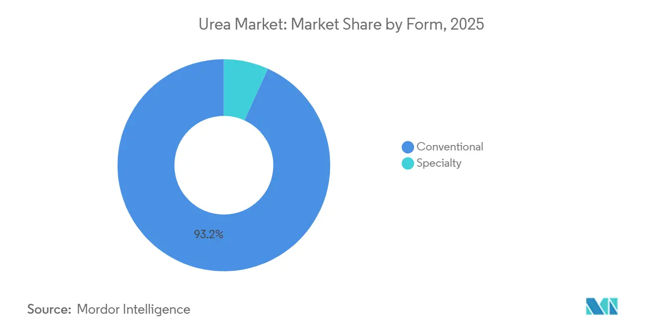 Urea Market: Market Share by Form