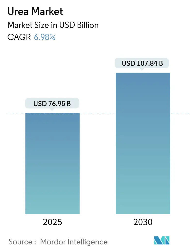 Urea Market (2025 - 2030)
