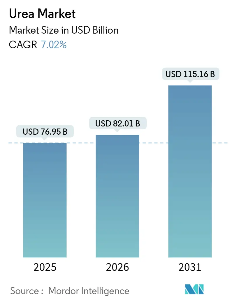 Urea Market (2026 - 2031)