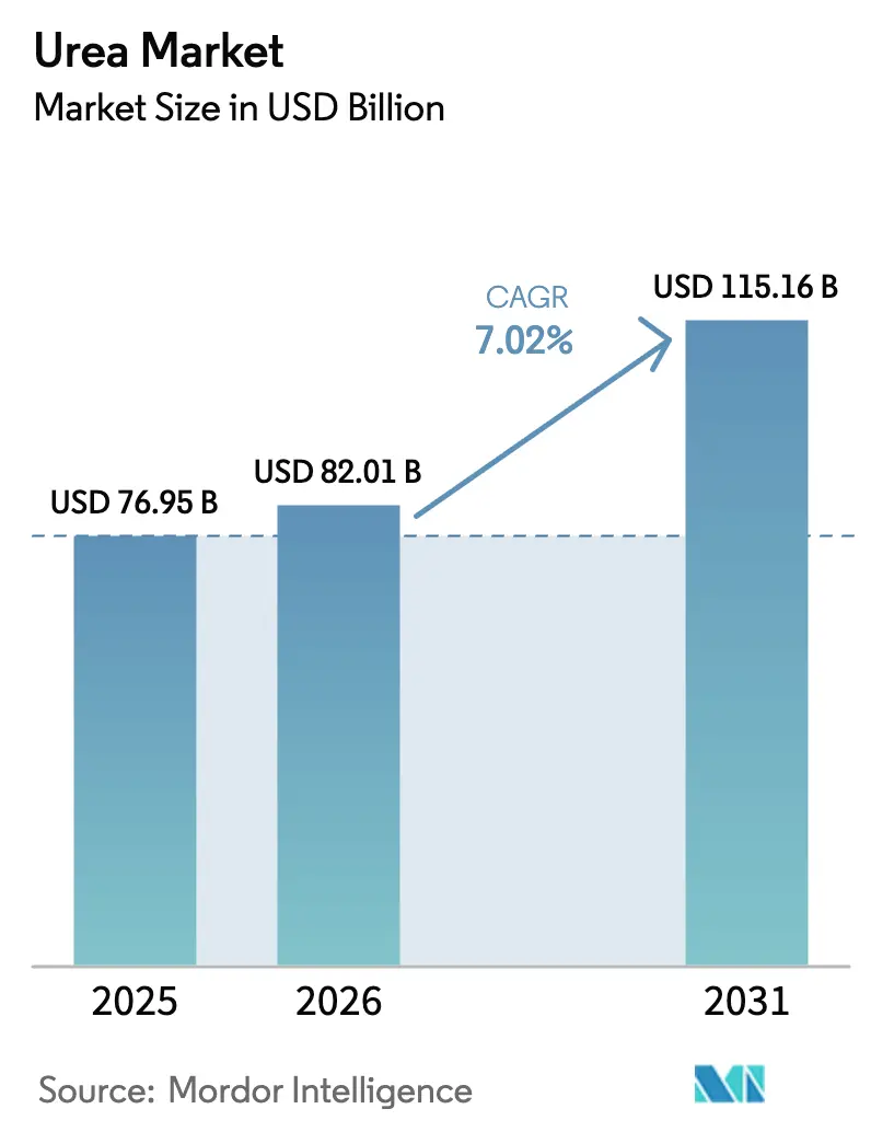 Urea Market (2026 - 2031)