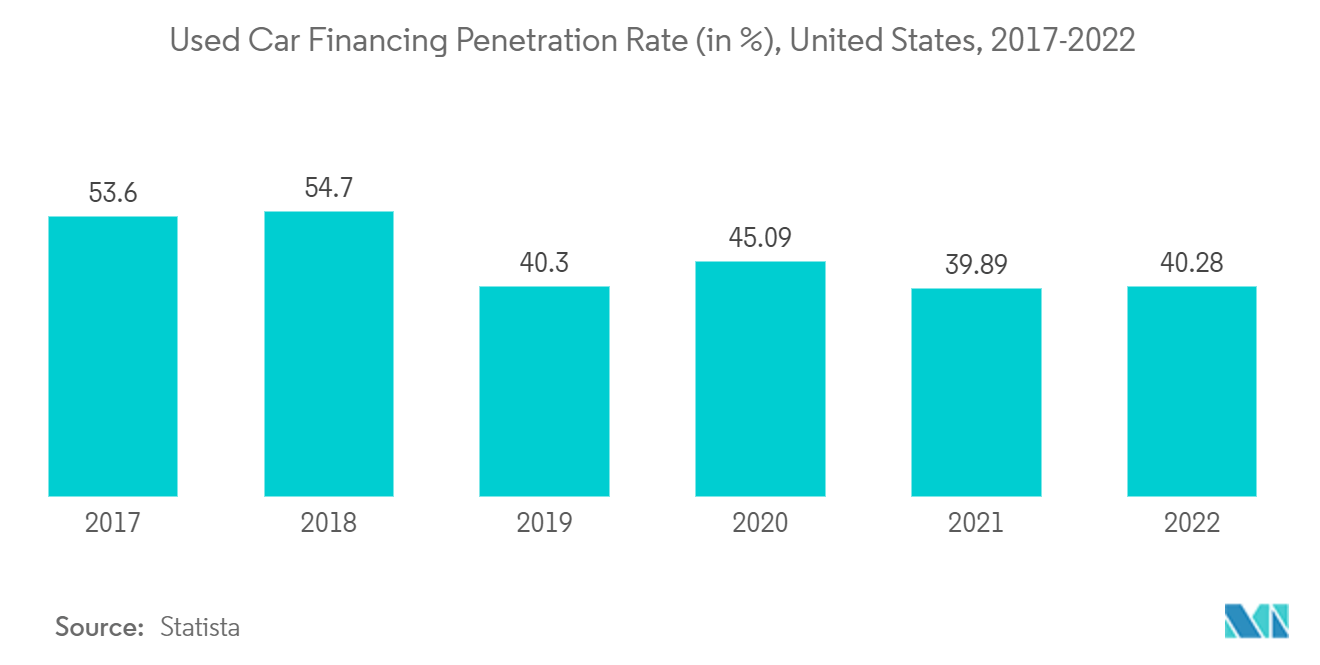 Used Car Financing Market - Used Car Financing Penetration Rate (in %), United States, 2017-2022