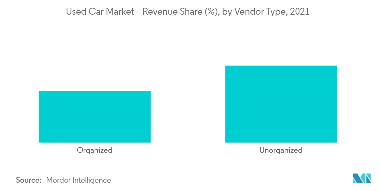Used Car Market : Revenue Share (%), by Vendor Type, 2021