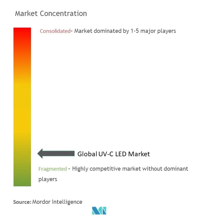 UV-C LED Market Concentration