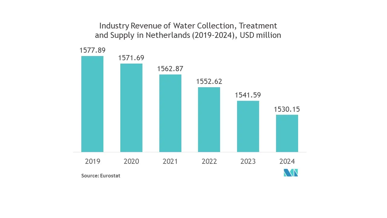 Ultraviolet Disinfection Equipment Market : Industry Revenue of Water Collection, Treatment and Supply in Netherlands (2019-2024), USD million