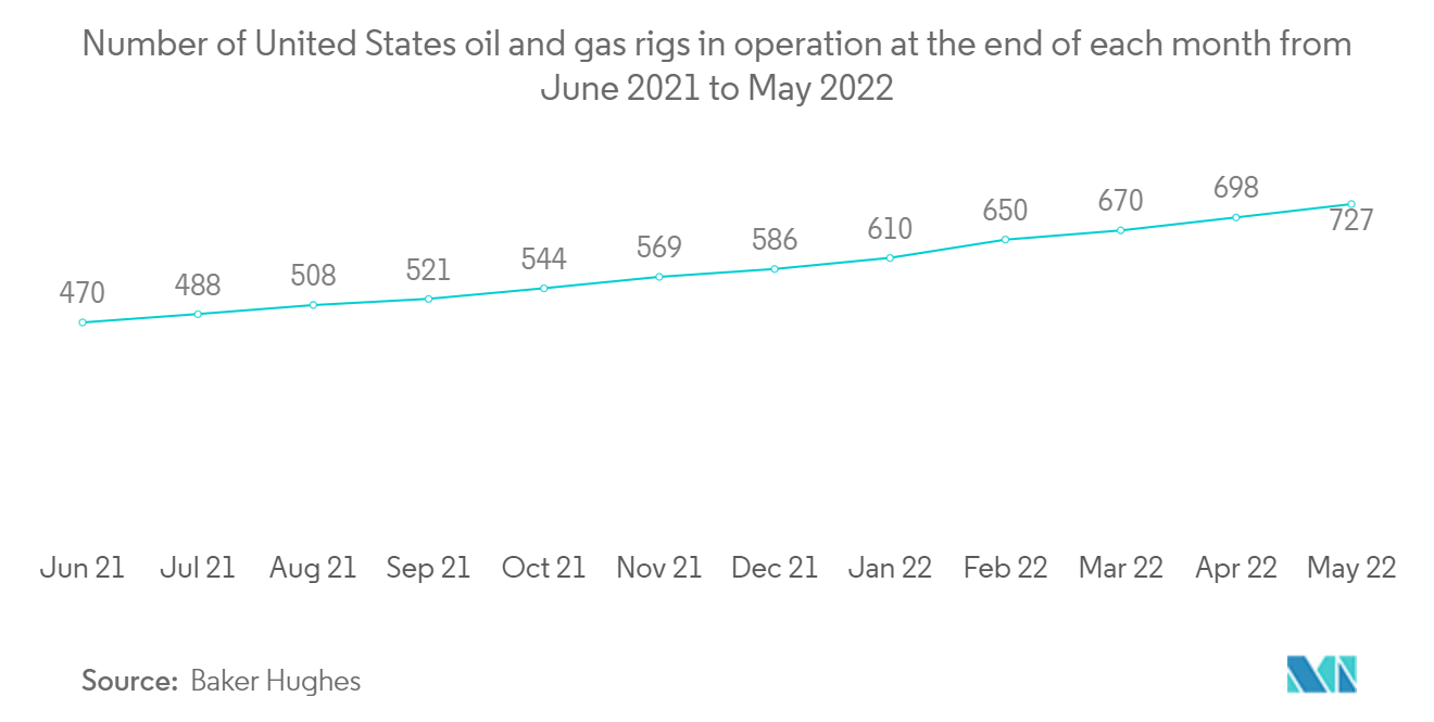석유 및 가스 산업 시장 점유율의 밸브