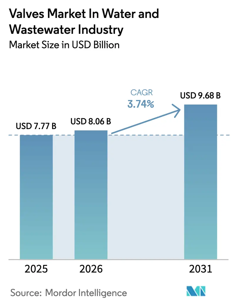 Valves Market In Water And Wastewater Industry (2025 - 2030)