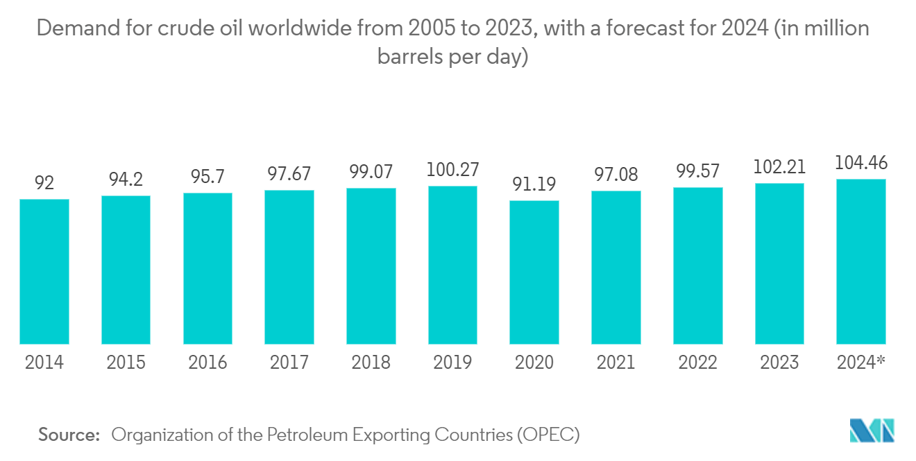 Valves Market : Demand for crude oil worldwide from 2005 to 2023, with a forecast for 2024 (in million barrels per day)