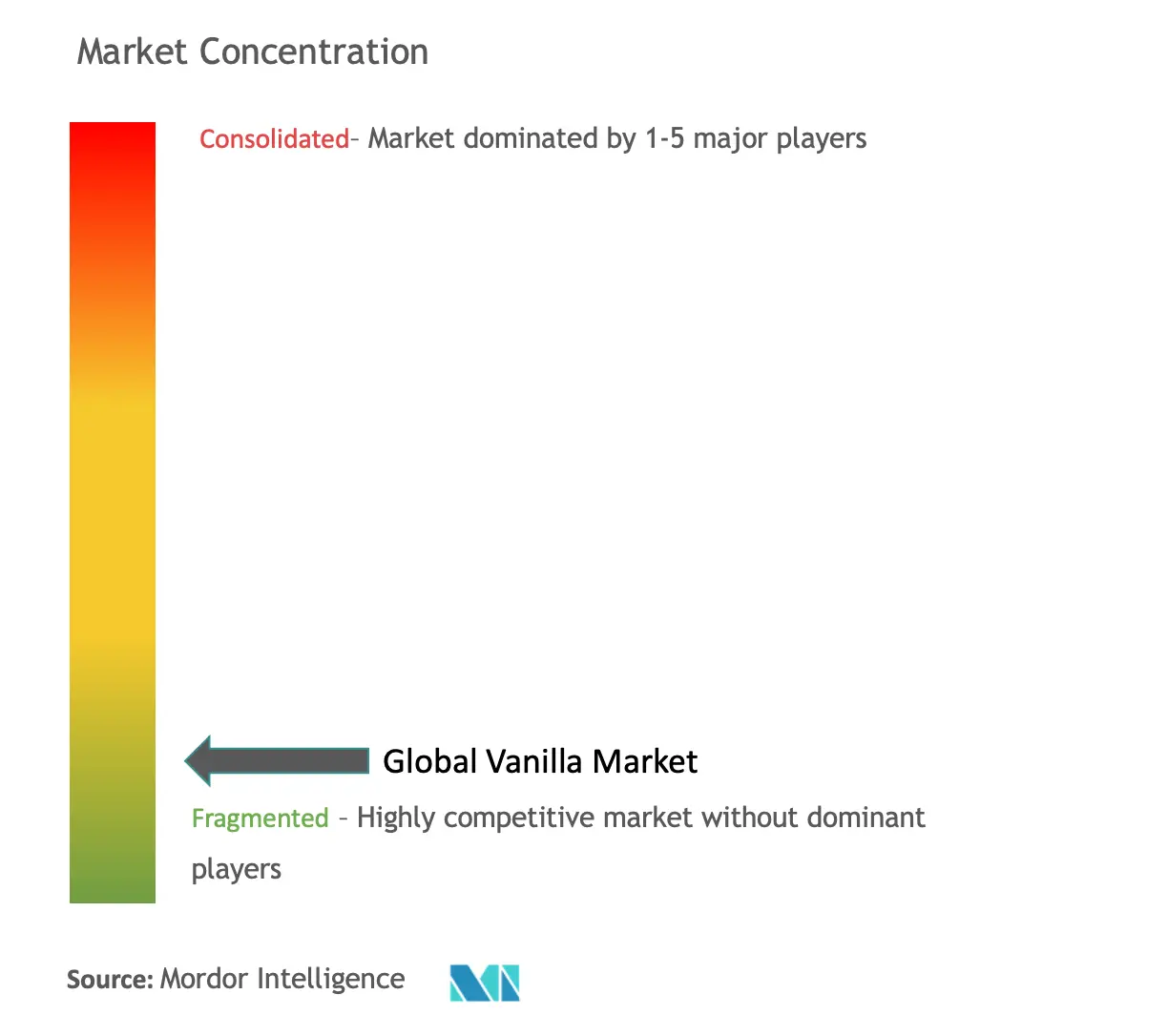 Vanilla Market Concentration