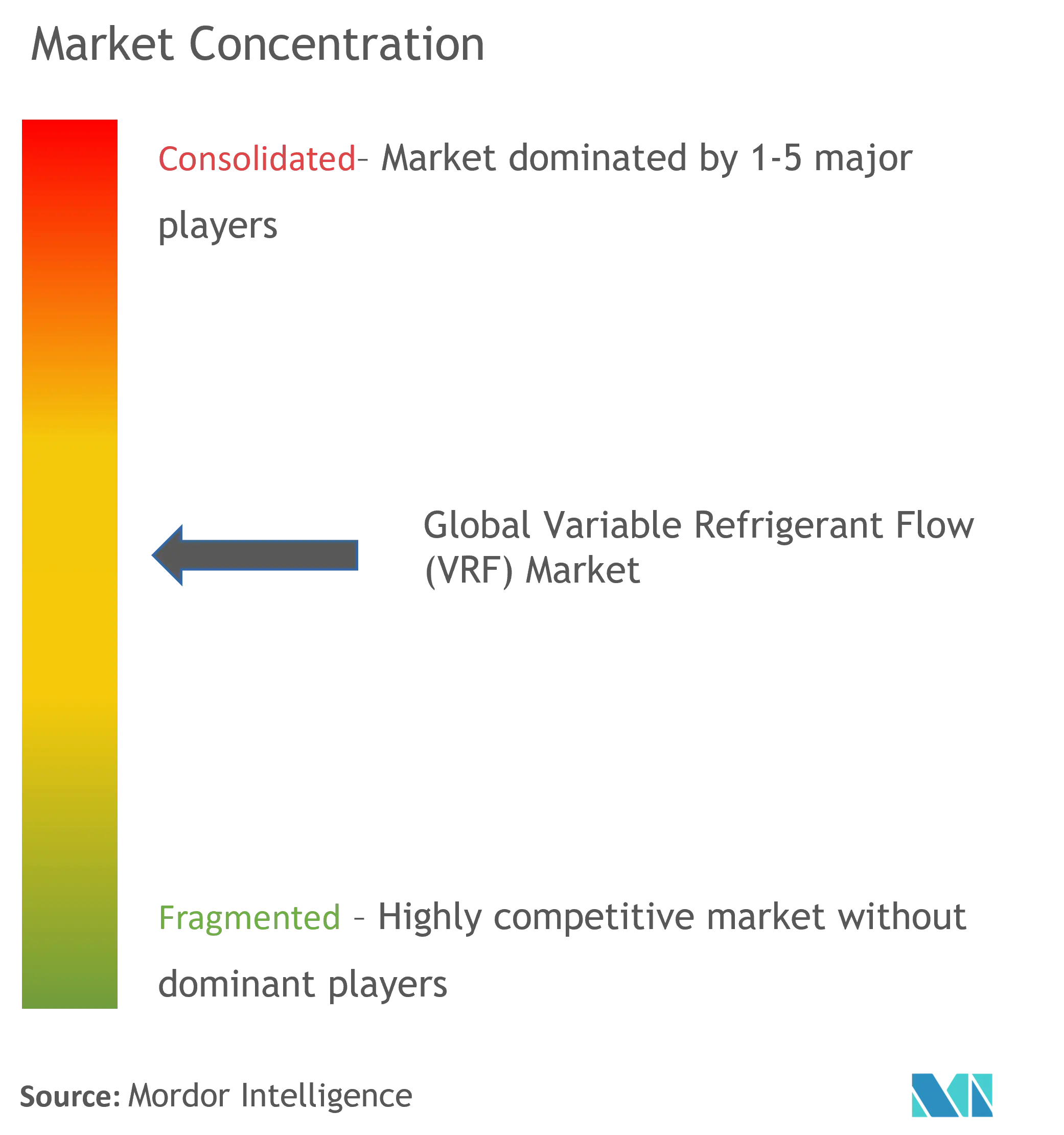 Global Variable Refrigerant Flow (VRF) Market Concentration