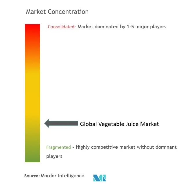野菜ジュース市場の集中