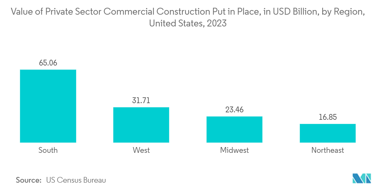 Vending Machine Market: Value of Private Sector Commercial Construction Put in Place, in USD Billion,  by Region, in the United States, in 2023