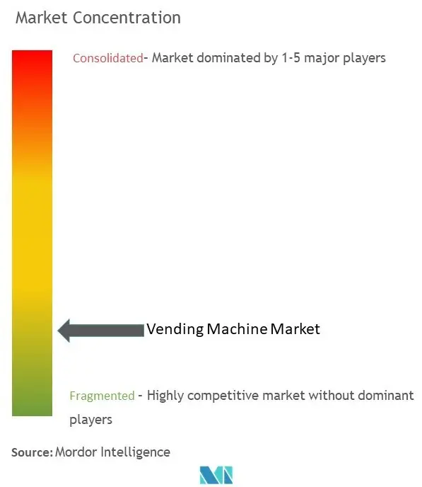 Vending Machine Market Concentration