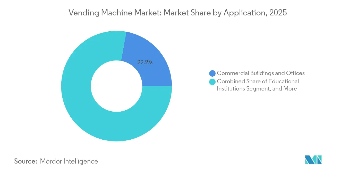 Vending Machine Market: Market Share by Application, 2025
