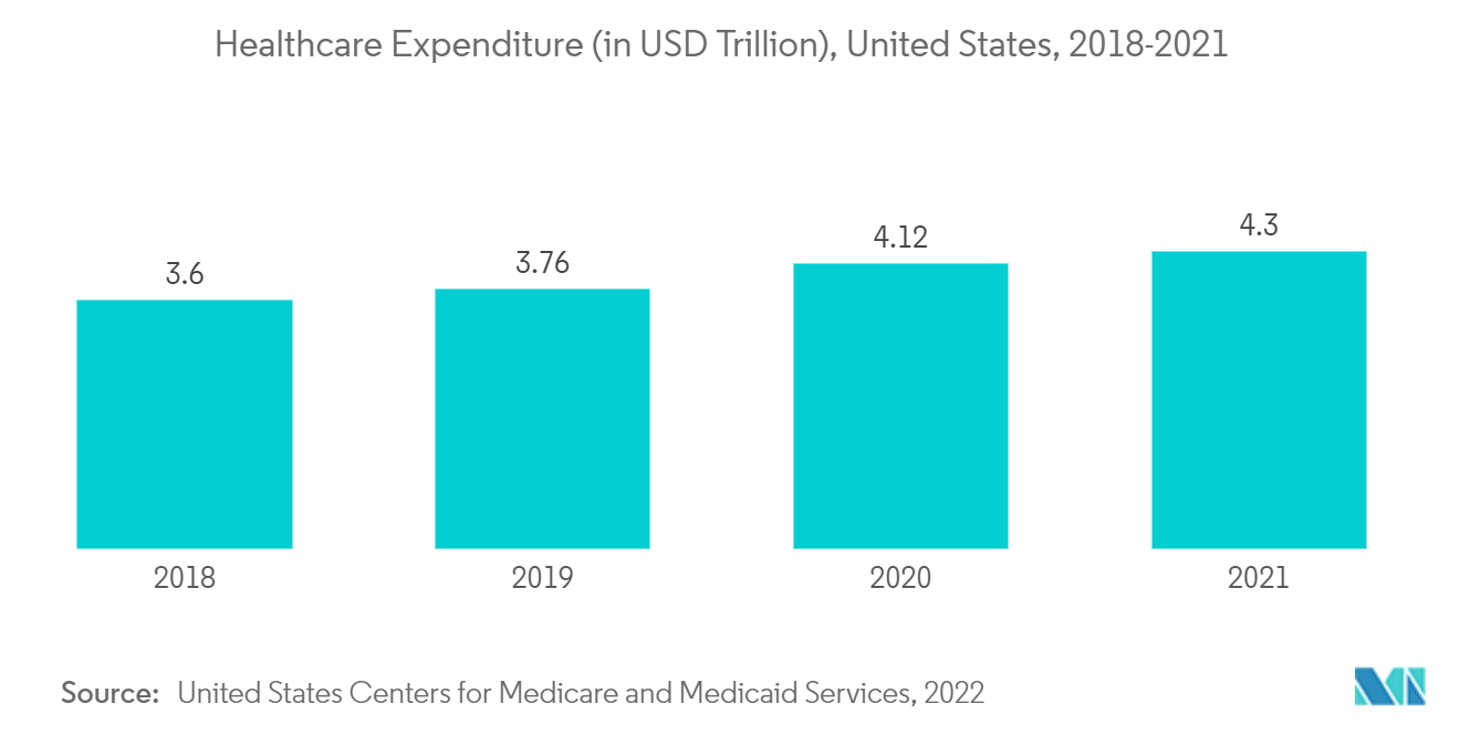 供应商中立档案 (VNA) 和 PACS 市场：医疗保健支出（万亿美元），美国，2018-2021 年