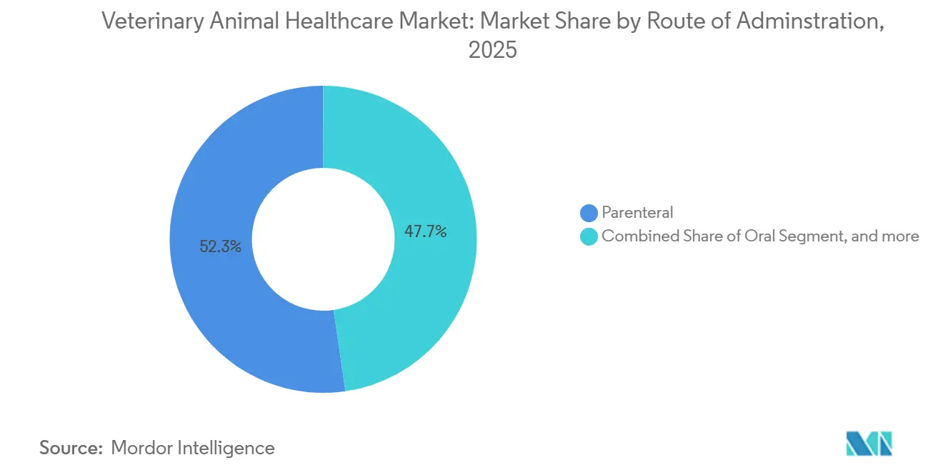 Participación del Mercado de Salud Animal Veterinaria por Vía de Administración, 2025