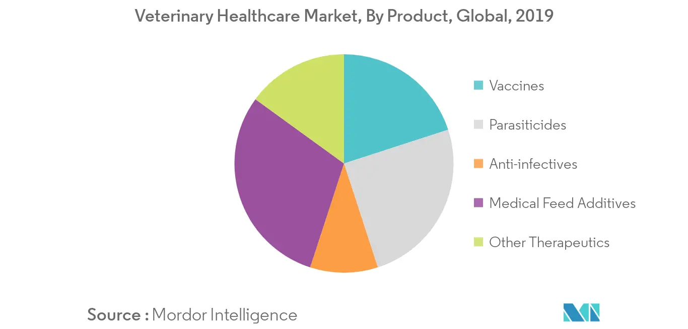 Veterinary Healthcare Market Growth Trends And Forecasts 2020 2025