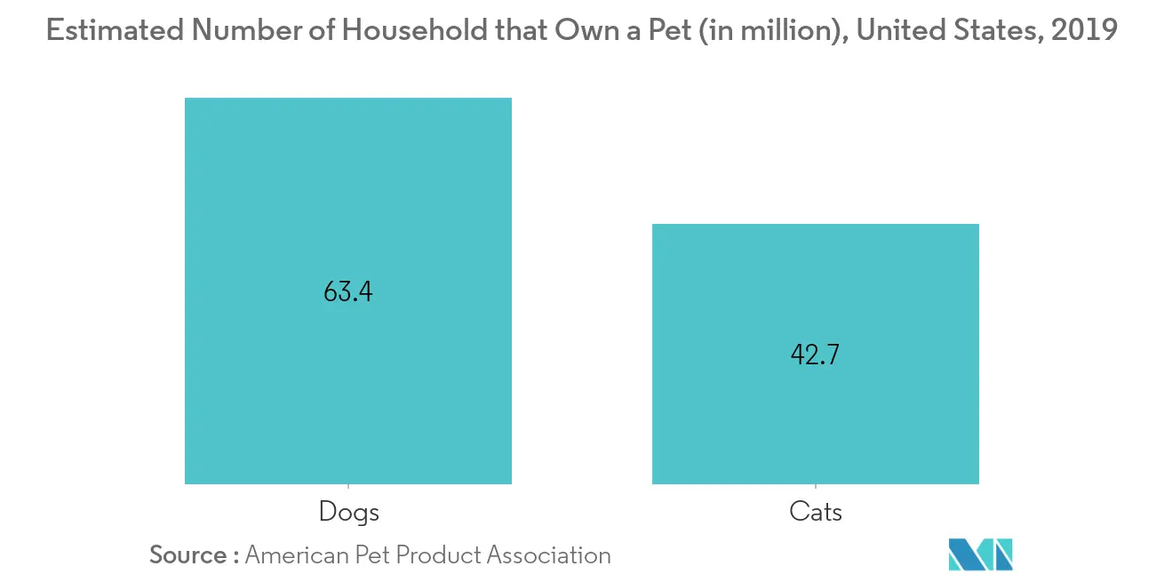 Veterinary Healthcare Market Share