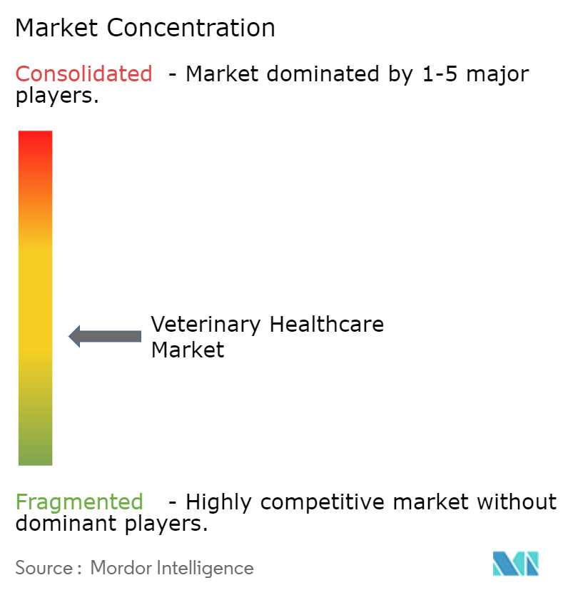 Veterinary Healthcare Market Concentration