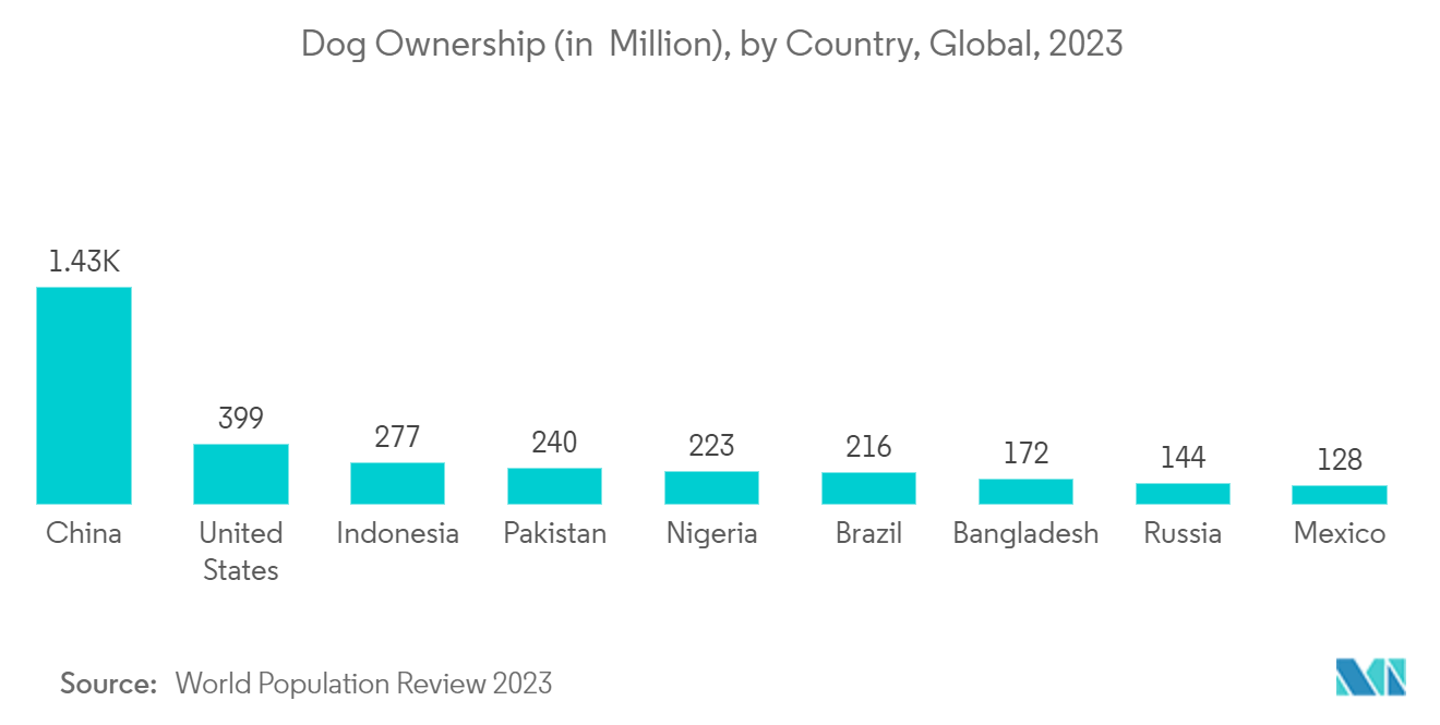 Veterinary Care Market: Dog Ownership (in  Million), by Country, Global, 2023 