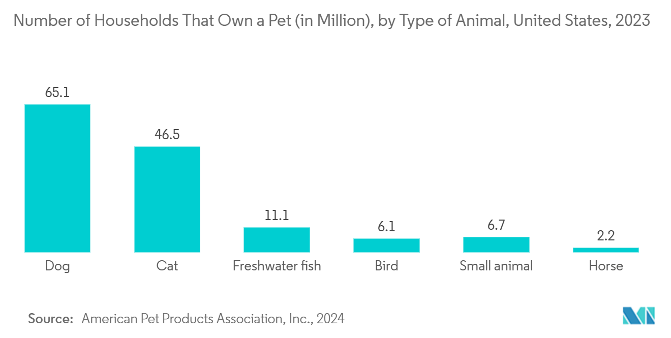 Global Veterinary Telehealth Market: Number of Households That Own a Pet (in Million), by Type of Animal, United States, 2023