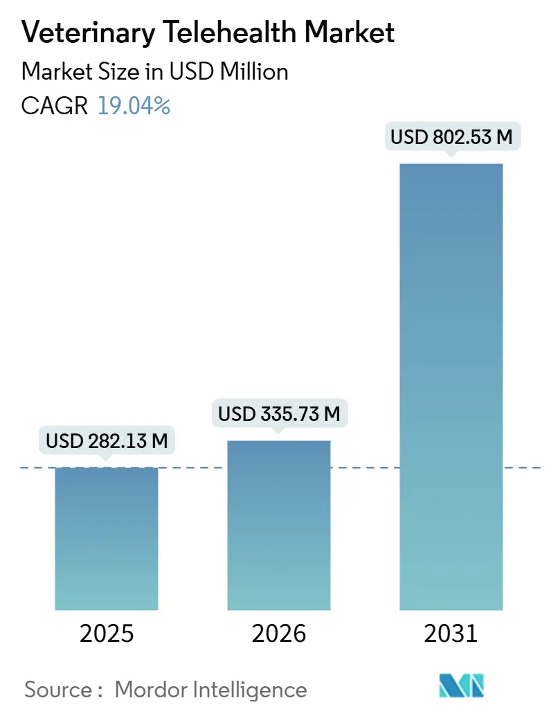 Veterinary Telehealth Market (2026 - 2031)