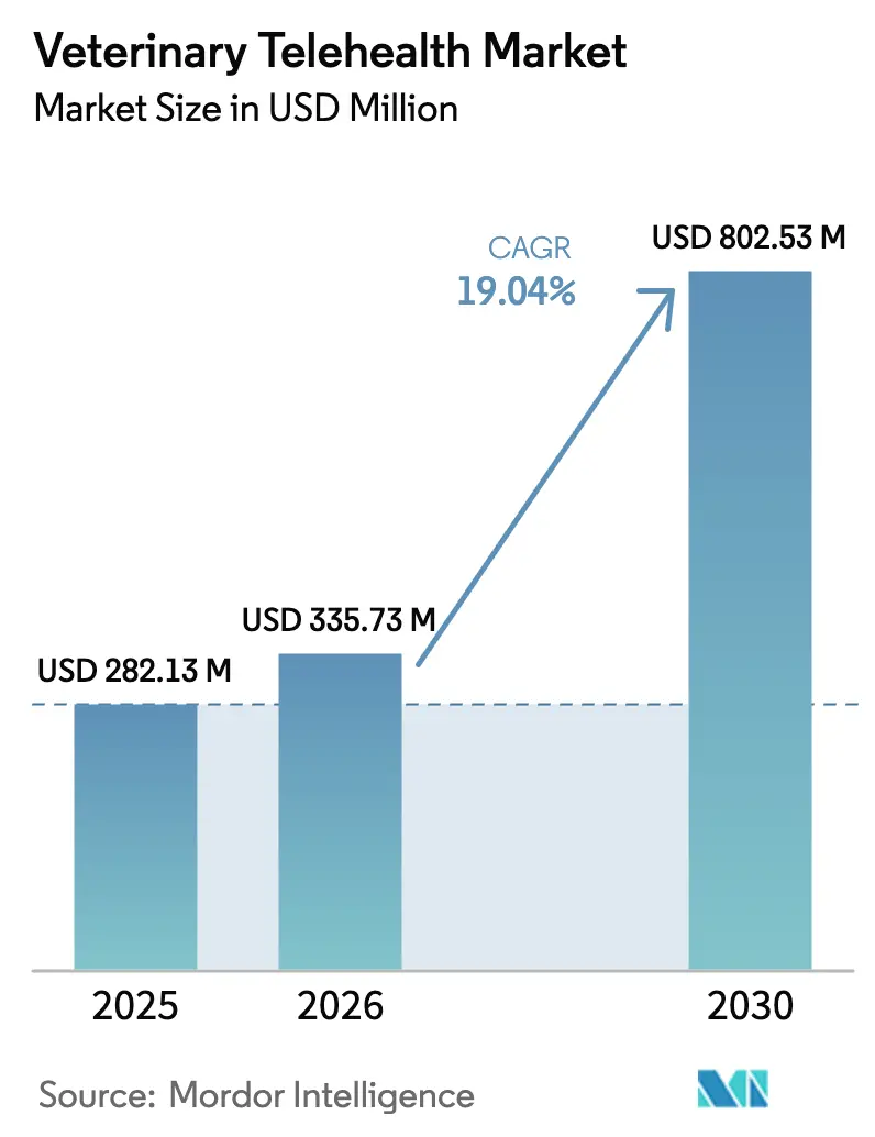 Veterinary Telehealth Market (2026 - 2031)