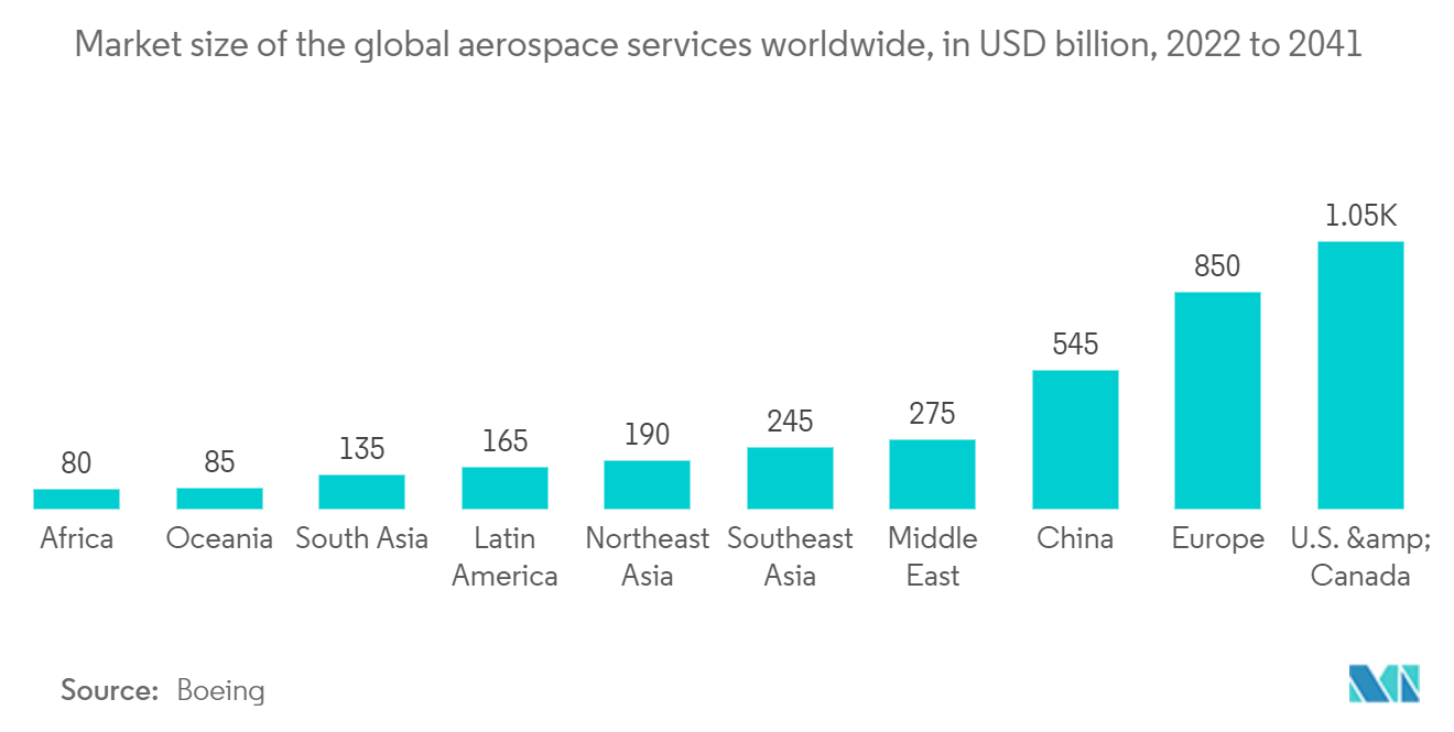 Mercado de sensores de vibración tamaño del mercado de servicios aeroespaciales globales en todo el mundo, en miles de millones de dólares, 2022 a 2041