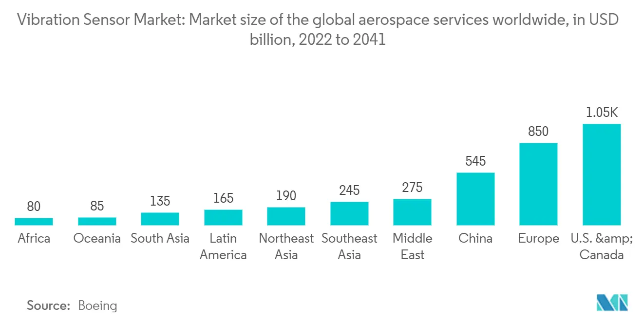 Vibration Sensor Market: Market size of the global aerospace services worldwide, in USD billion, 2022 to 2041
