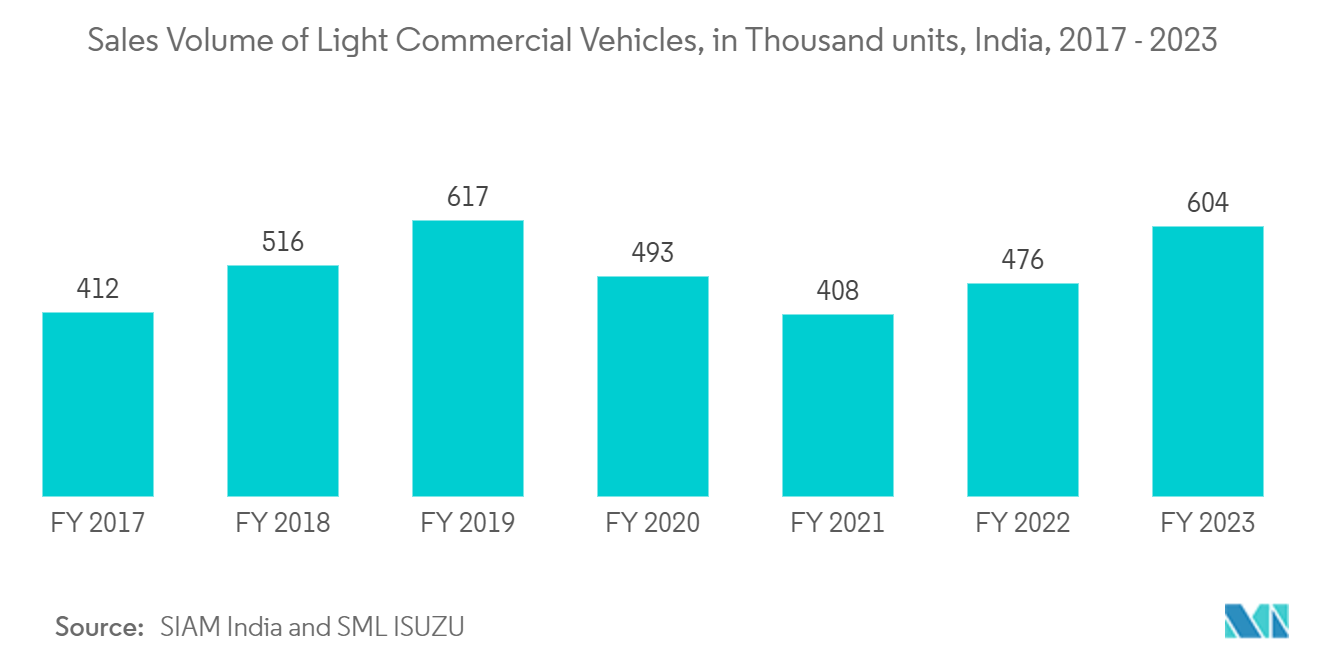 Video Telematics Market: Sales Volume of Light Commercial Vehicles, in Thousand units, India, 2017 - 2023
