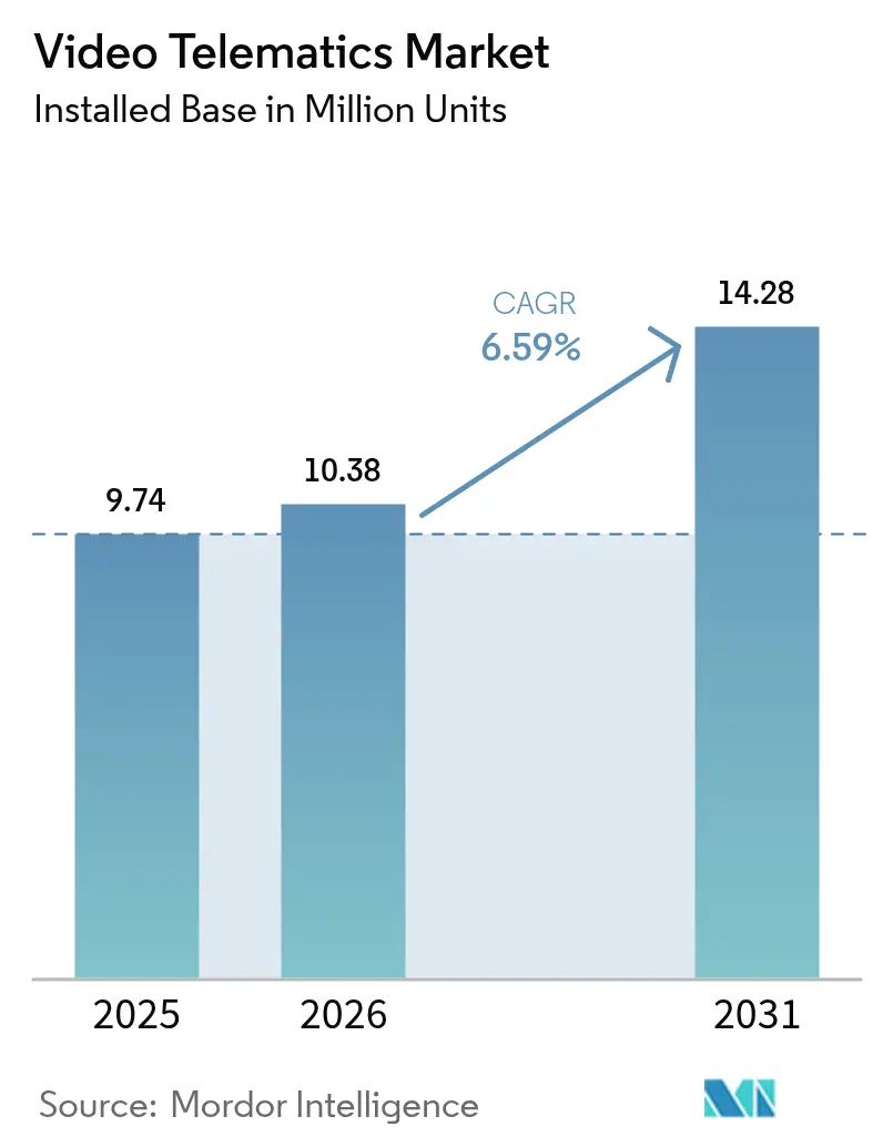 Video Telematics Market Summary