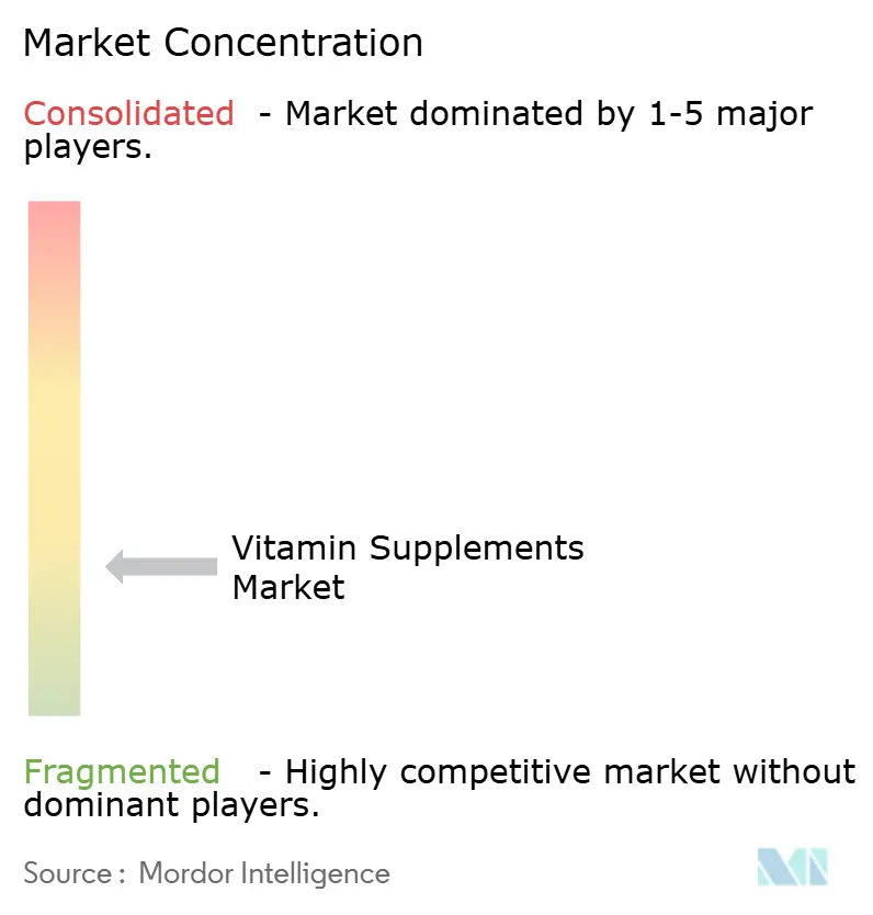 Vitamin Supplements Market