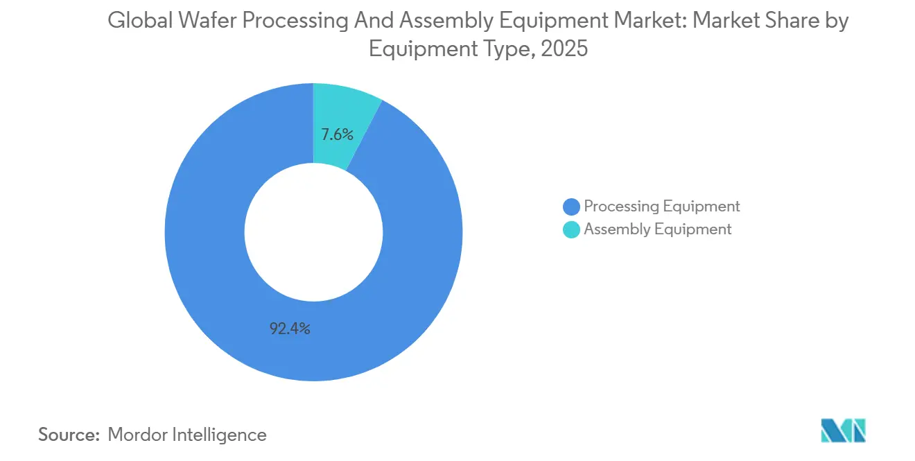 Global Wafer Processing And Assembly Equipment Market: Market Share by Equipment Type