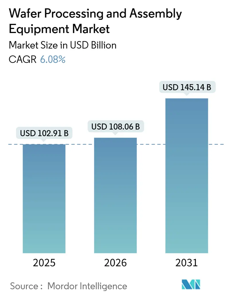 Wafer Processing And Assembly Equipment Market (2026 - 2031)