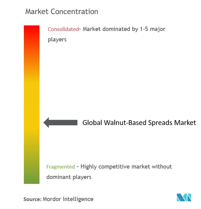 Walnut-based Spreads Market Concentration