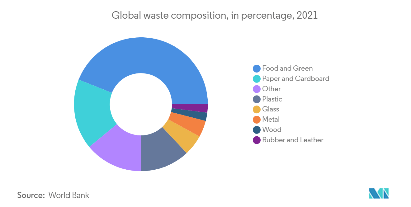 Global Waste Disposal Equipment Market Trends GWDEM2