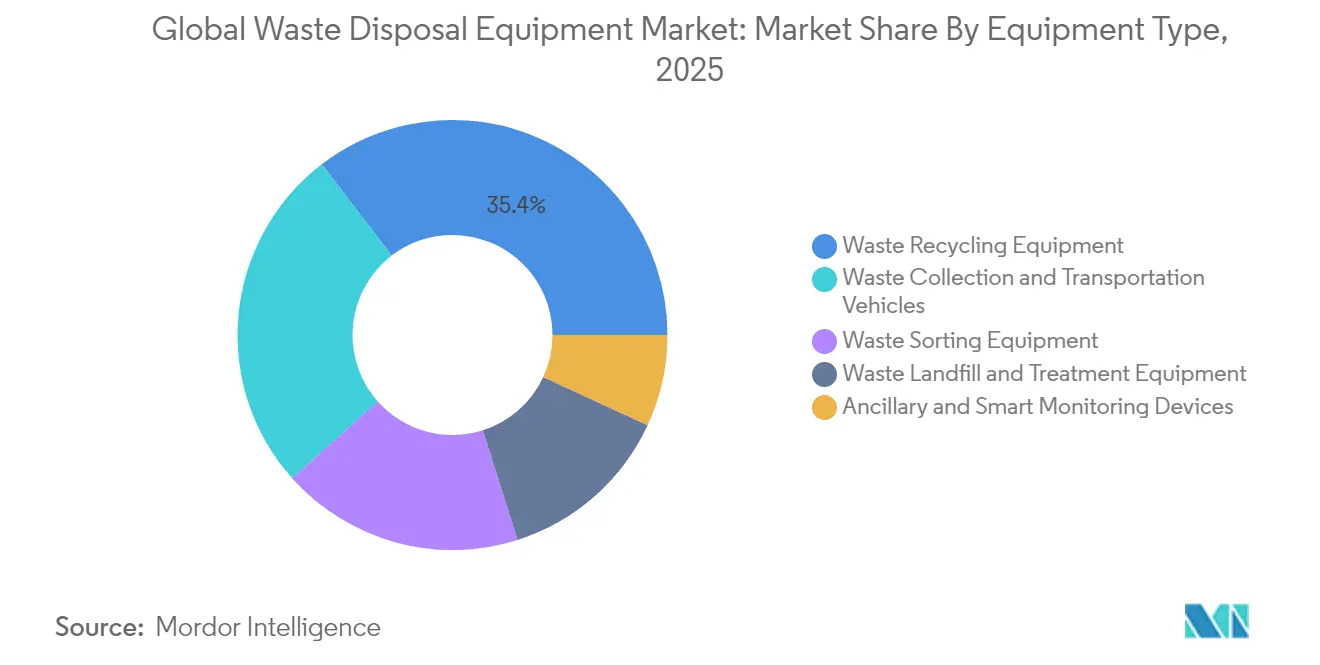 Global Waste Disposal Equipment Market: Market Share By Equipment Type, 2025