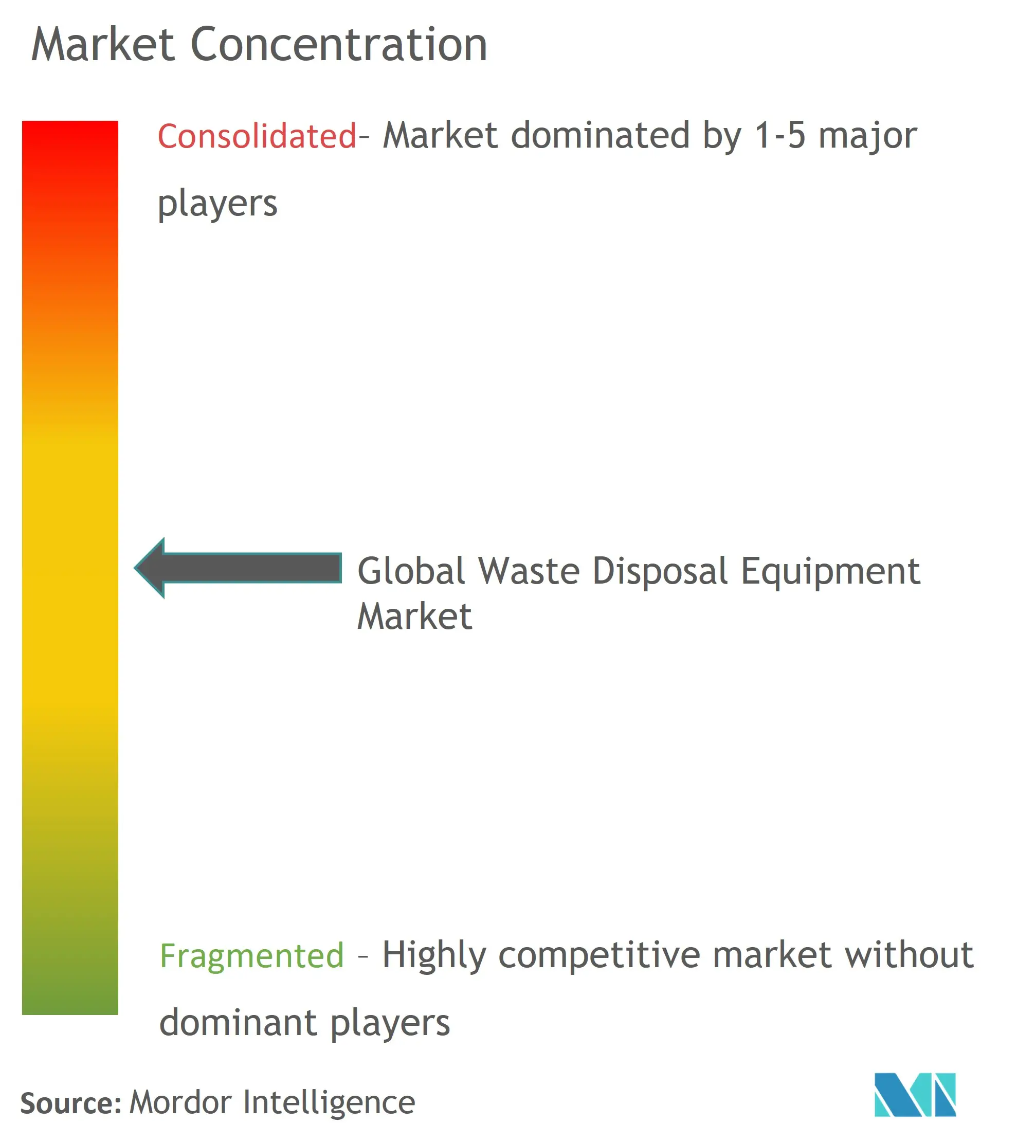 Global Waste Disposal Equipment Market Concentration