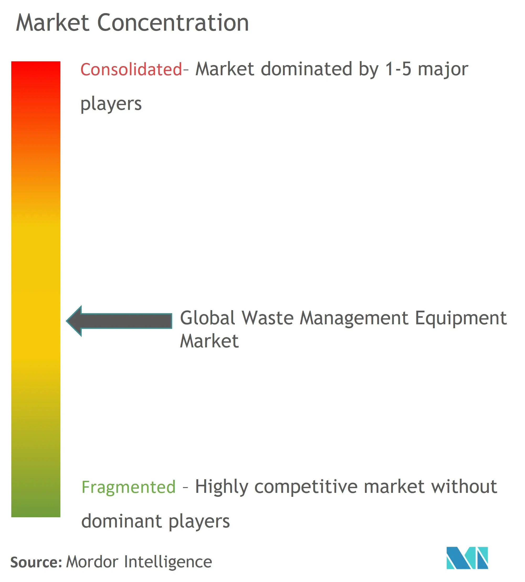 Global Waste Management Equipment Market Concentration