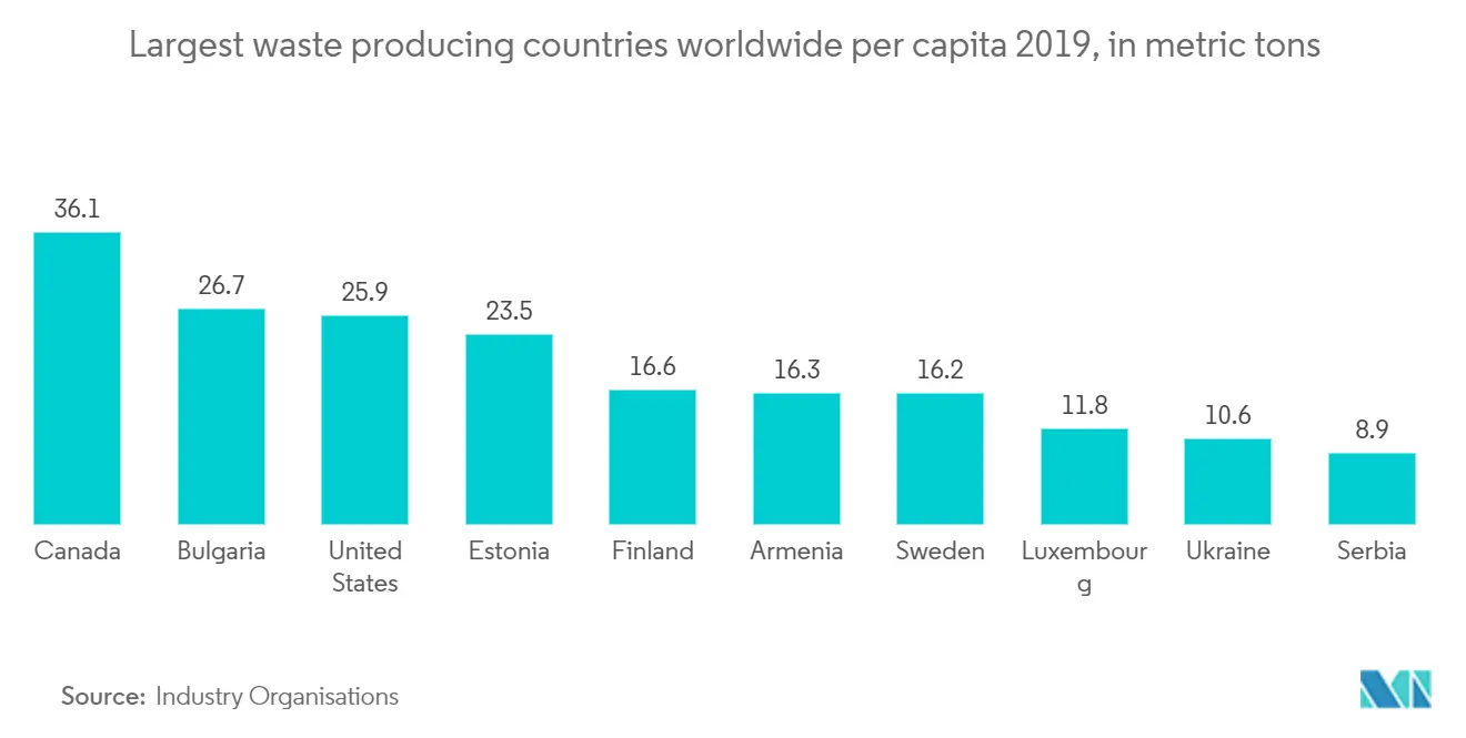 Waste Management Market Share