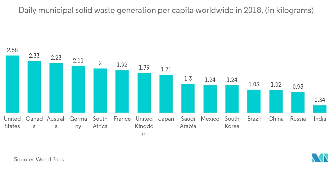 Waste Management Market Growth By Region