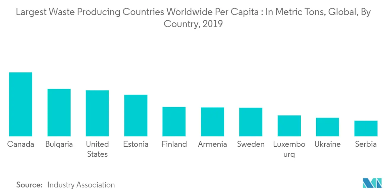 Mercado de gestão de resíduos maiores países produtores de resíduos em todo o mundo per capita em toneladas métricas, global, por país, 2019