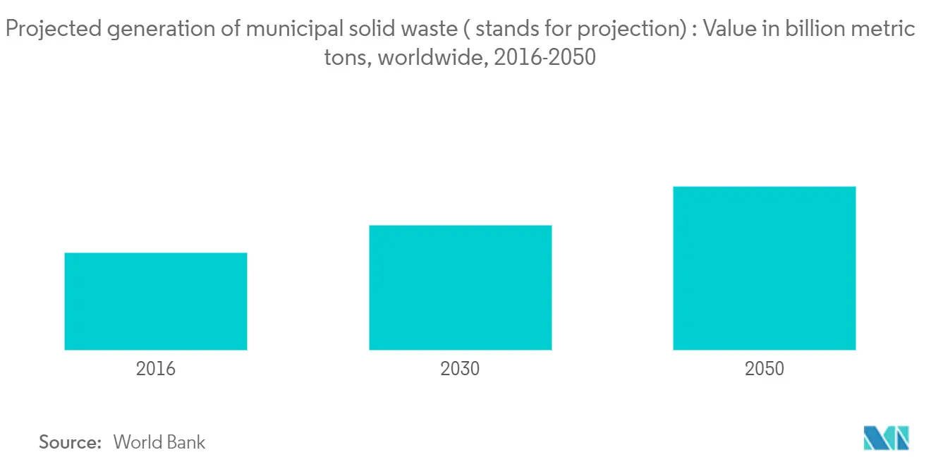 Abfallwirtschaftsmarkt Voraussichtliche Erzeugung von Siedlungsabfällen Wert in Milliarden Tonnen, weltweit, 2016–2050