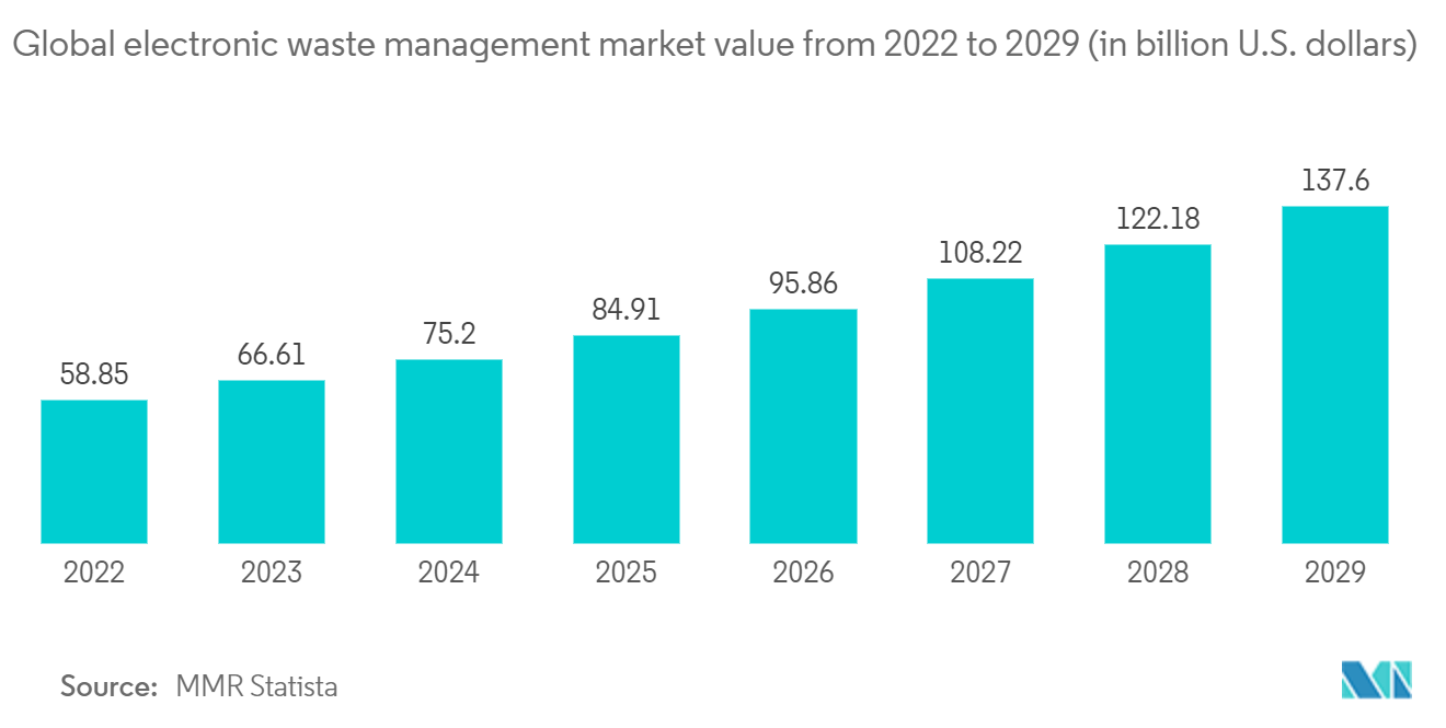 Global electronic waste management market value from 2022 to 2029 (in billion U.S. dollars)