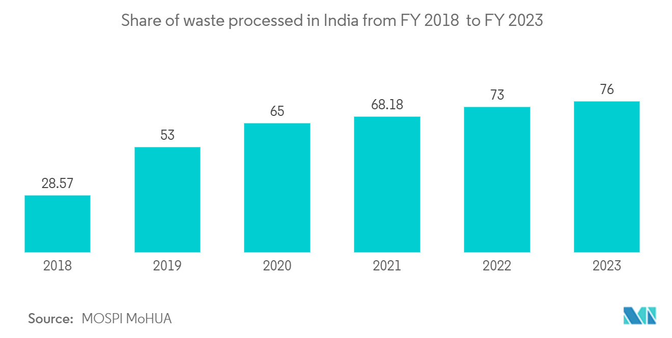 Waste Management Market: Share of waste processed in India from FY 2018  to FY 2023